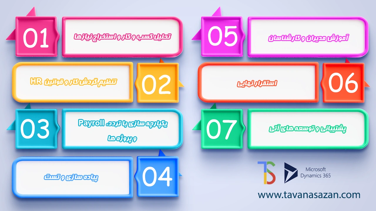 فرایند استقرار راهکار erp سامانه پرسنلی