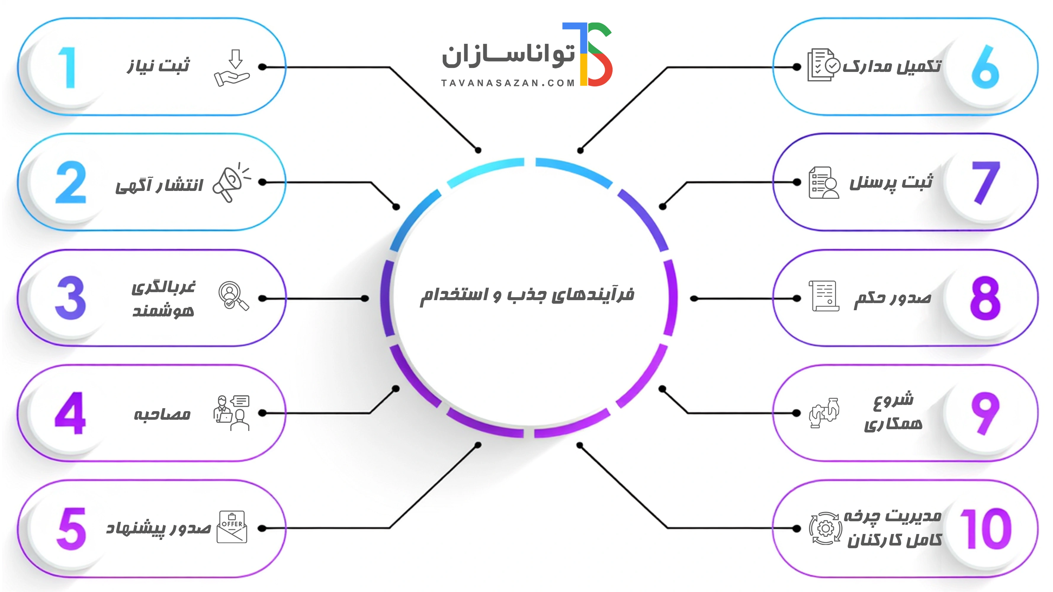 فرایندهای جذب و استخدام در نرم افزار ERP