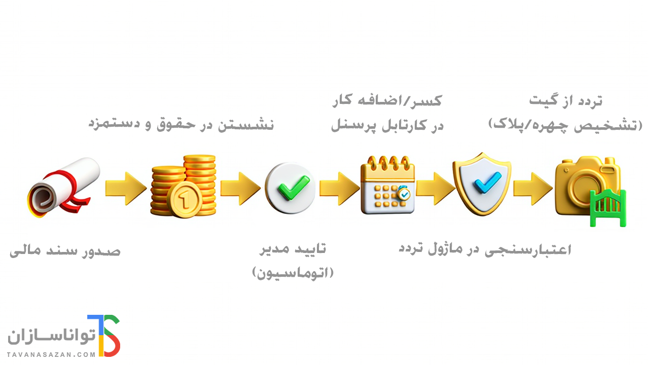 دیاگرام فرایندهای راهکار مدیریت تردد