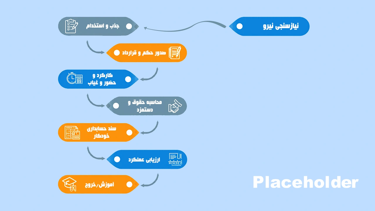 نمودار فرایندهای نرم افزار erp مدیریت منابع انسانی