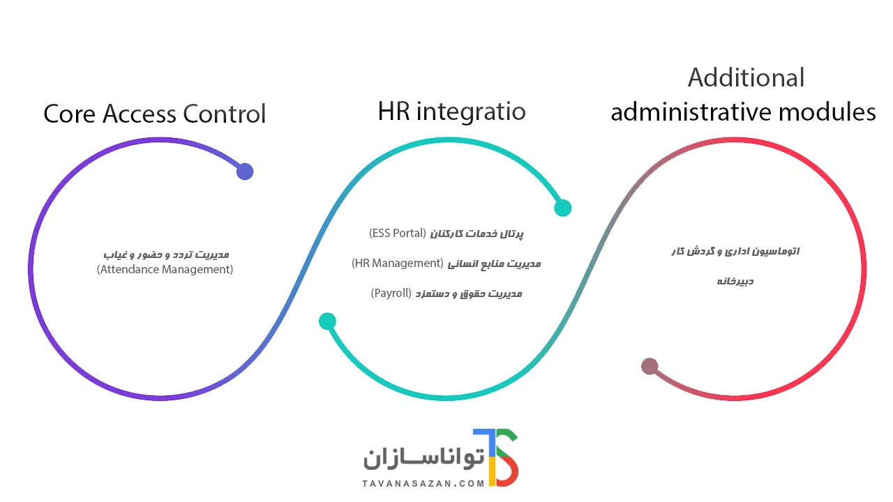 نرم افزار erp مدیریت تردد تواناسازان