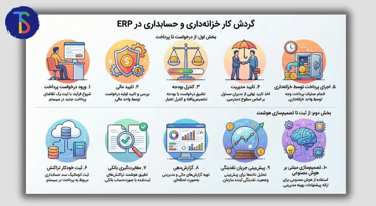 گردش کار erp حسابداری خزانه داری تواناسازان