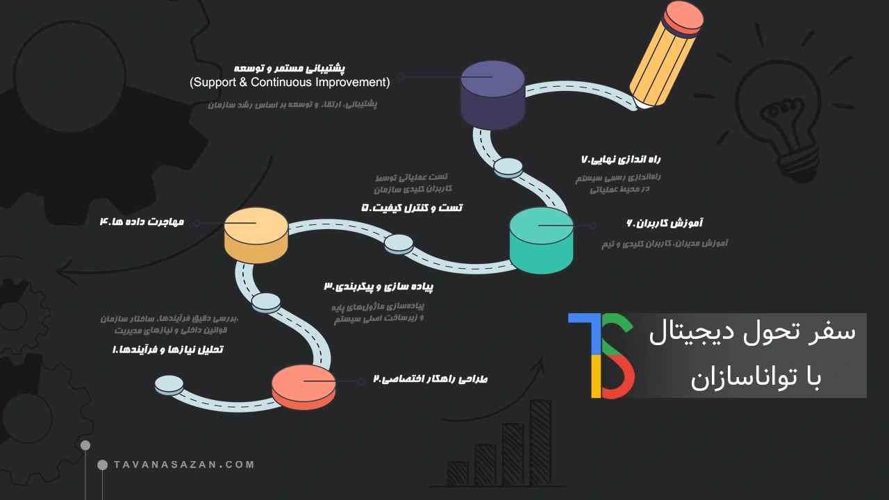 مراحل پیاده سازی و استقرار erp تواناسازان
