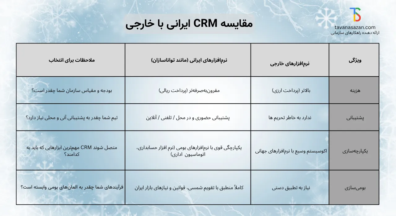 جدول خلاصه مقایسه crm ایرانی و خارجی