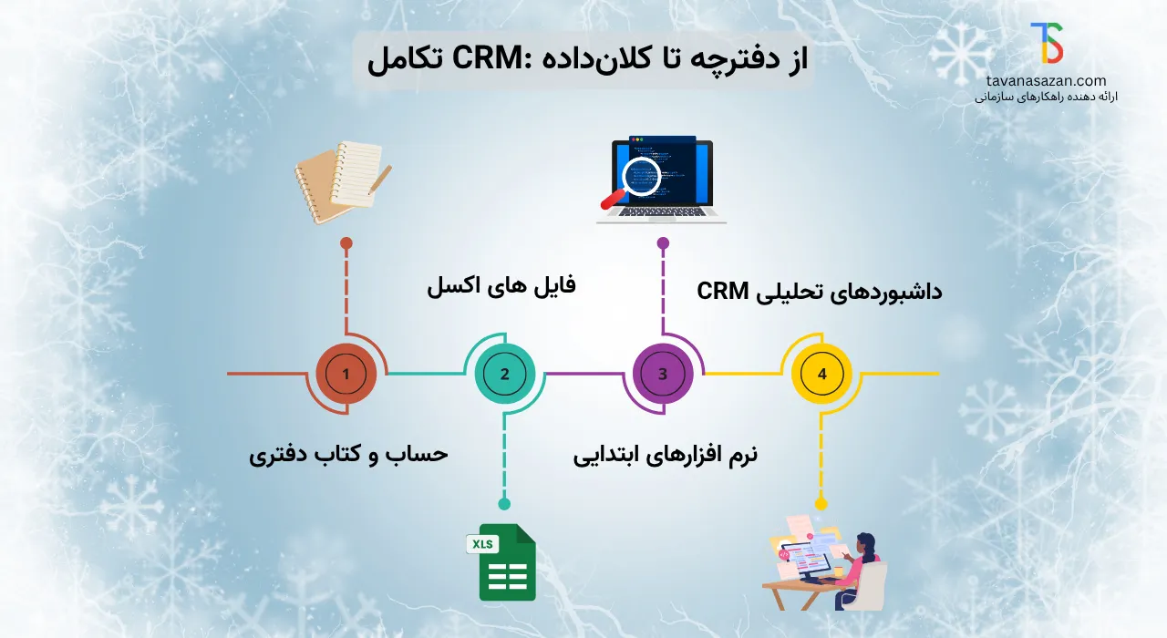اینفوگرافیک از دفترچه سنتی تا کلان داده در crm