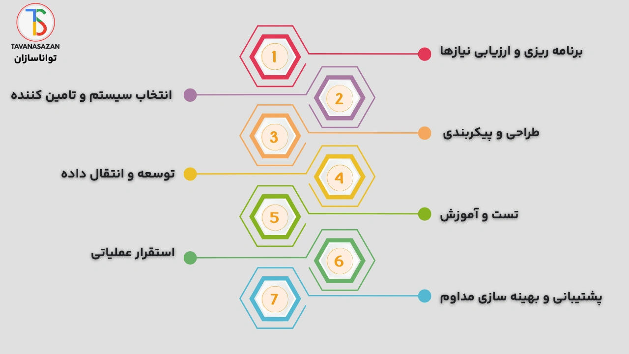 مراحل پیاده سازی و استقرار نرم افزار erp