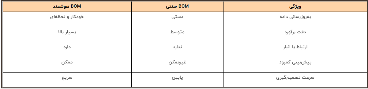 جدول مقایسه ویژگی های BOM سنتی و هوشمند