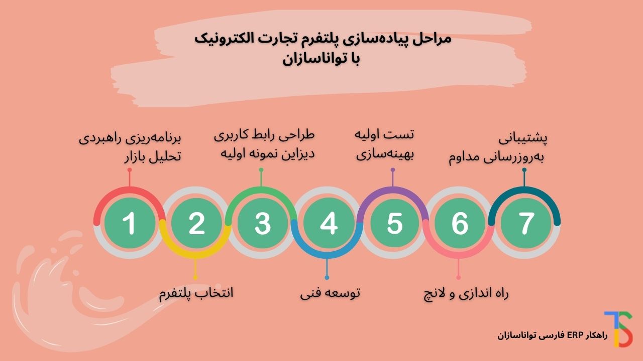 مراحل پیاده سازی پلتفرم تجارت الکترونیک تواناسازان