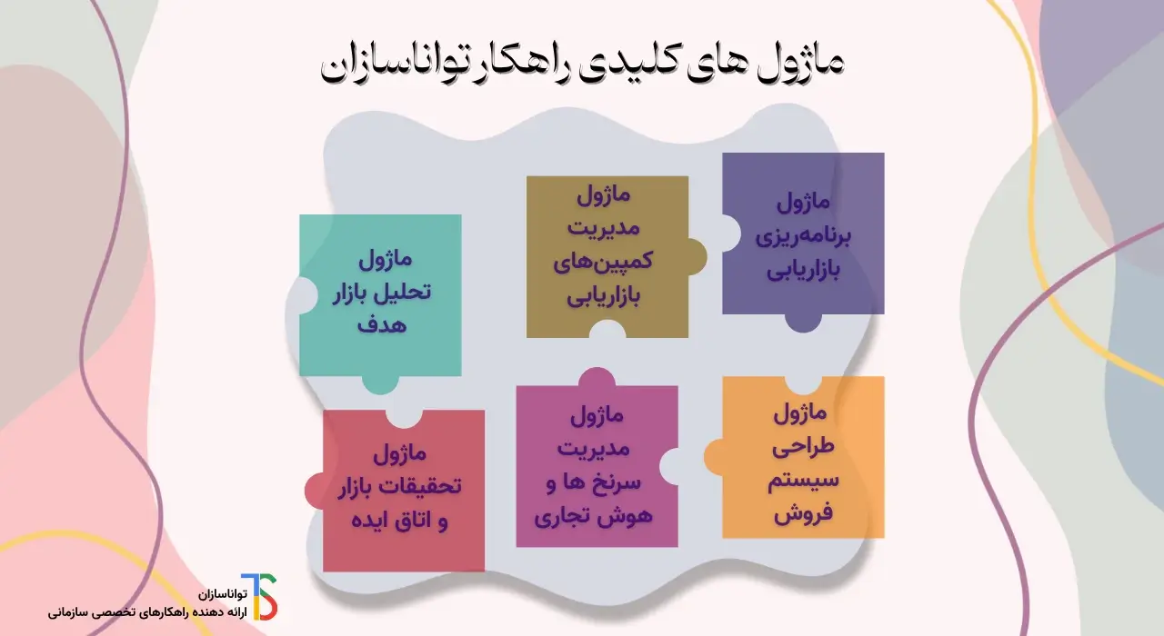 ماژولهای کلیدی راهکار مدیریت بازاریابی مایکروسافت.
