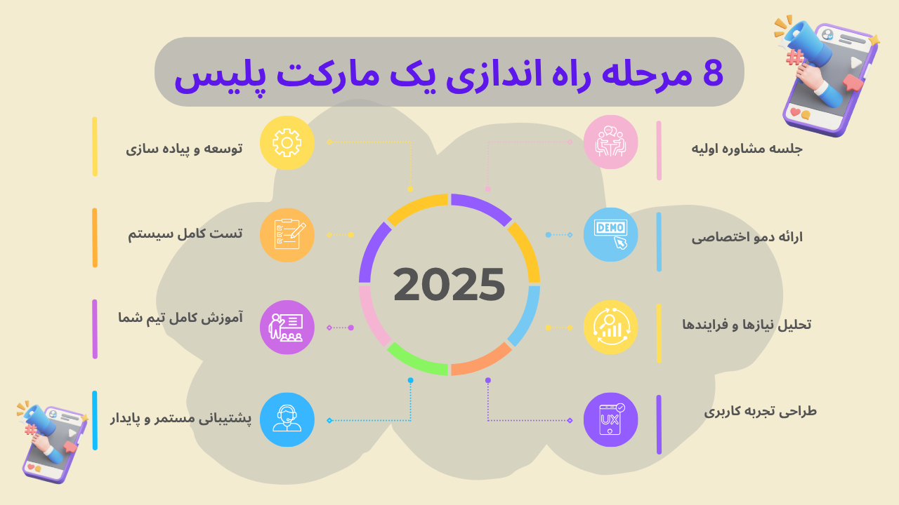 مراحل راه اندازی یک مارکت پلیس فروشگاهی.