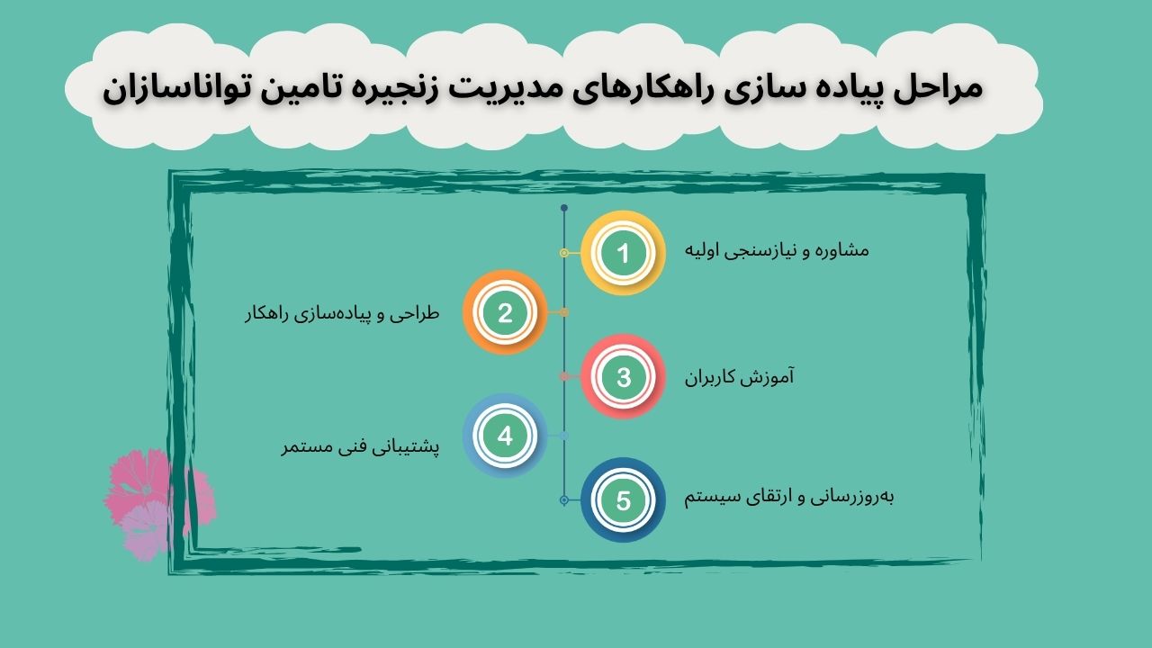 مراحل پیاده سازی نرم افزار مدیریت تامین تواناسازان.