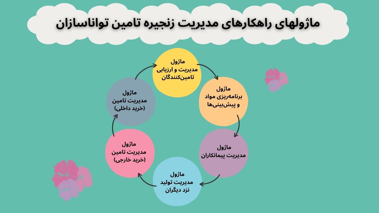 ماژولهای نرم افزار مدیریت زنجیره تامین تواناسازان.