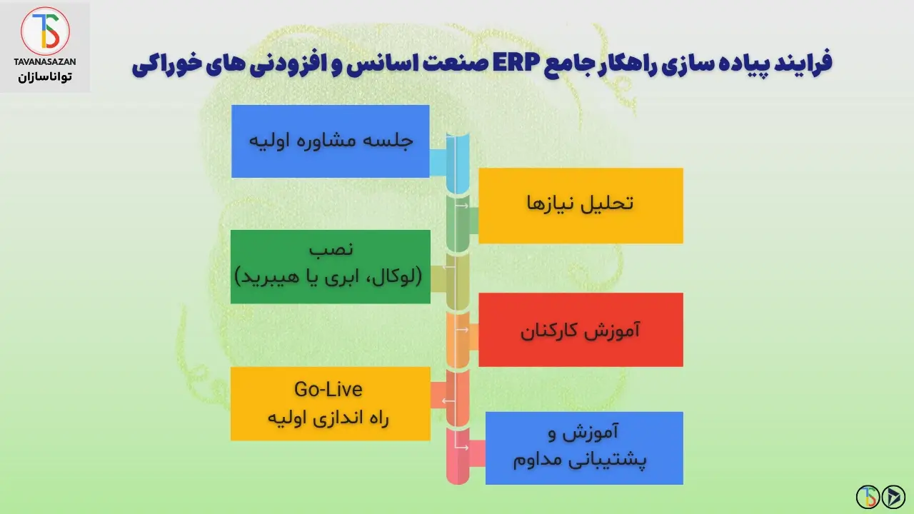 مراحل پیادهسازی راهکار جامع نرمافزار ERP صنعت اسانس و افزودنیهای خوراکی تواناسازان