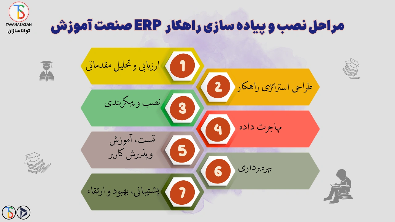 مراحل نصب و راه اندازی نرم افزار erp صنعت آموزش تواناسازان