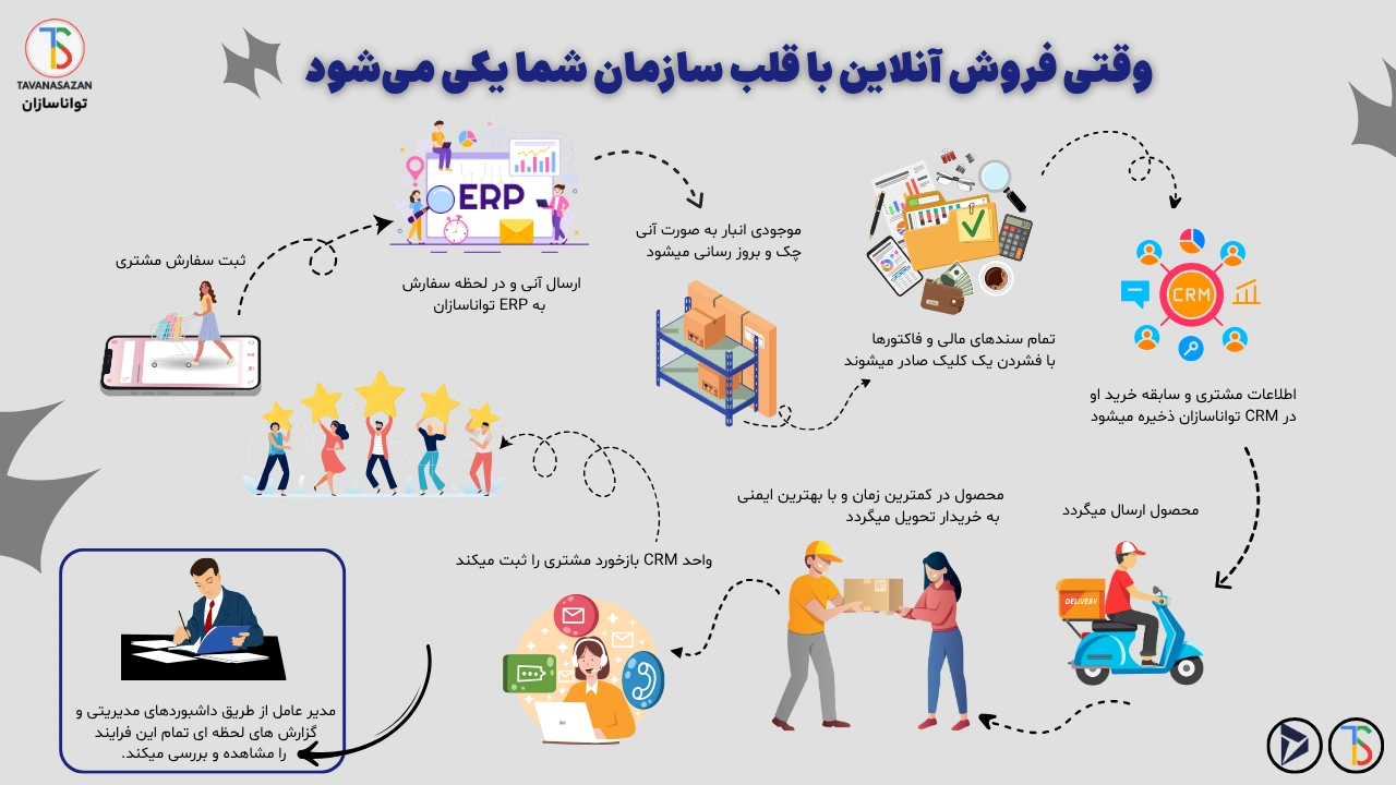 جریان یکپارچه در پرتال تجارت الکترونیک تواناسازان