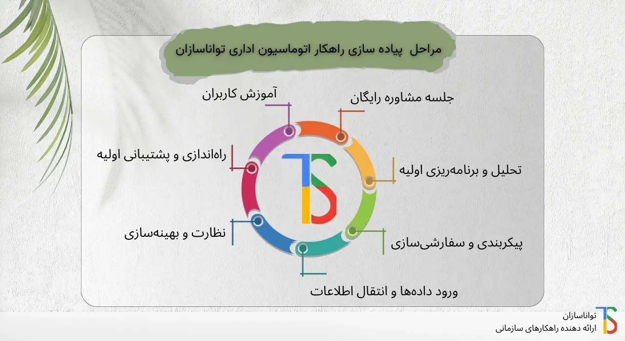 راهکار office automation تواناسازان